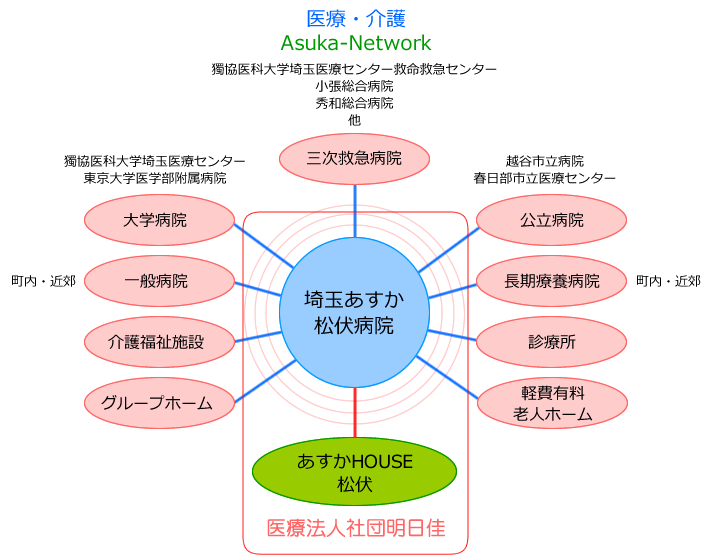 埼玉あすか松伏病院：埼玉県北葛飾郡松伏町：内科・外科・胃腸科・肛門外科・整形外科・脳神経外科・眼科・耳鼻咽喉科・皮膚科・泌尿器科・リハビリテーション科